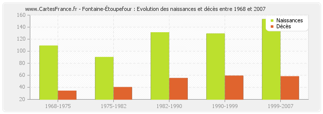 Fontaine-Étoupefour : Evolution des naissances et décès entre 1968 et 2007