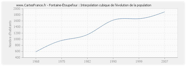 Fontaine-Étoupefour : Interpolation cubique de l'évolution de la population