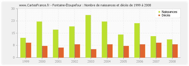 Fontaine-Étoupefour : Nombre de naissances et décès de 1999 à 2008