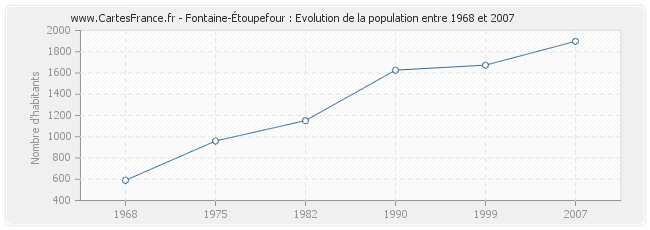 Population Fontaine-Étoupefour