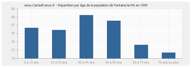 Répartition par âge de la population de Fontaine-le-Pin en 1999