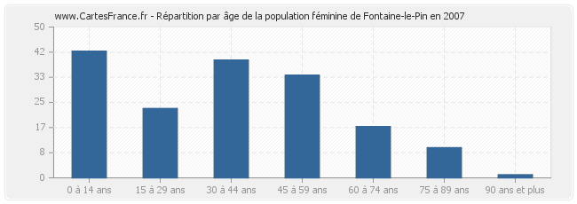 Répartition par âge de la population féminine de Fontaine-le-Pin en 2007