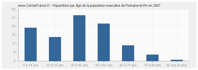 Répartition par âge de la population masculine de Fontaine-le-Pin en 2007