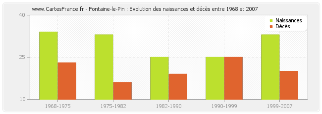 Fontaine-le-Pin : Evolution des naissances et décès entre 1968 et 2007