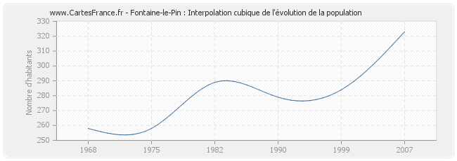 Fontaine-le-Pin : Interpolation cubique de l'évolution de la population