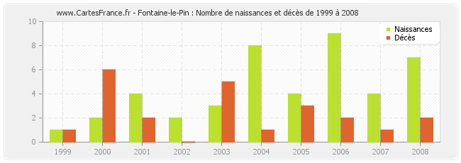 Fontaine-le-Pin : Nombre de naissances et décès de 1999 à 2008