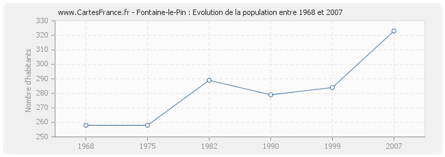 Population Fontaine-le-Pin