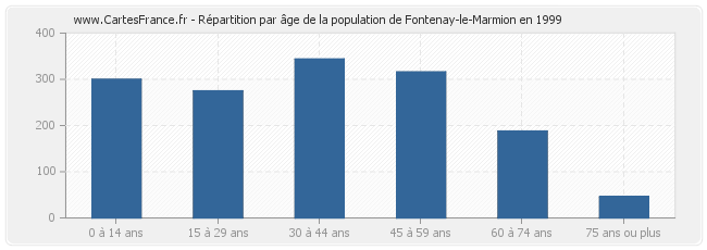 Répartition par âge de la population de Fontenay-le-Marmion en 1999