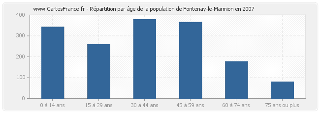Répartition par âge de la population de Fontenay-le-Marmion en 2007
