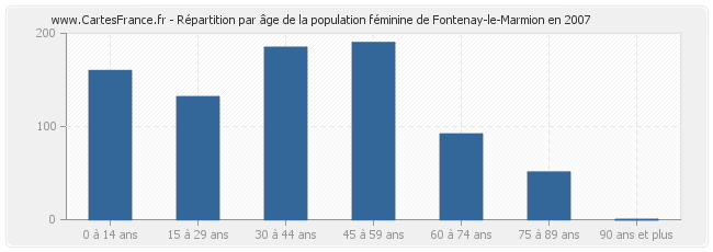 Répartition par âge de la population féminine de Fontenay-le-Marmion en 2007