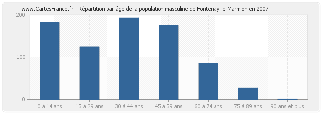 Répartition par âge de la population masculine de Fontenay-le-Marmion en 2007
