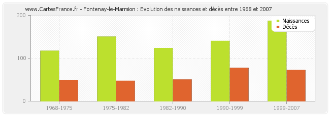 Fontenay-le-Marmion : Evolution des naissances et décès entre 1968 et 2007