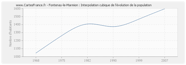 Fontenay-le-Marmion : Interpolation cubique de l'évolution de la population