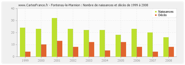 Fontenay-le-Marmion : Nombre de naissances et décès de 1999 à 2008