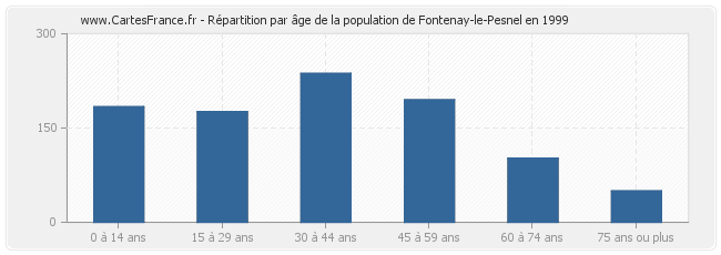 Répartition par âge de la population de Fontenay-le-Pesnel en 1999