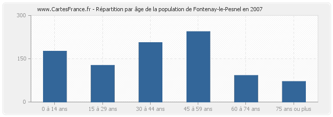Répartition par âge de la population de Fontenay-le-Pesnel en 2007
