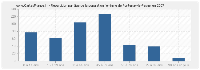 Répartition par âge de la population féminine de Fontenay-le-Pesnel en 2007