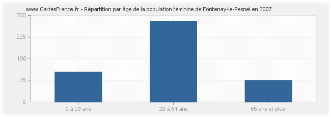 Répartition par âge de la population féminine de Fontenay-le-Pesnel en 2007