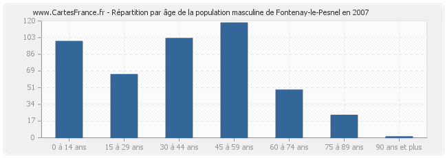 Répartition par âge de la population masculine de Fontenay-le-Pesnel en 2007