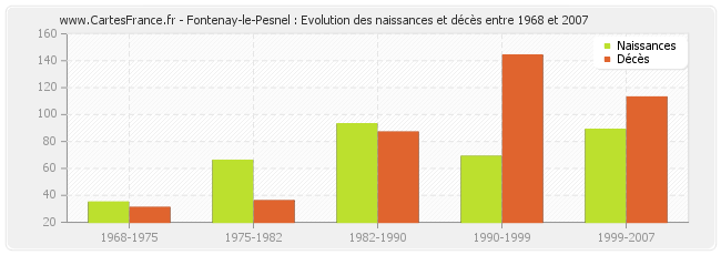 Fontenay-le-Pesnel : Evolution des naissances et décès entre 1968 et 2007