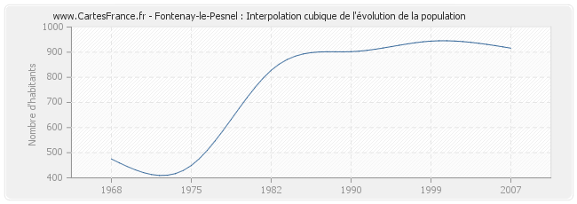 Fontenay-le-Pesnel : Interpolation cubique de l'évolution de la population