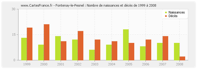Fontenay-le-Pesnel : Nombre de naissances et décès de 1999 à 2008