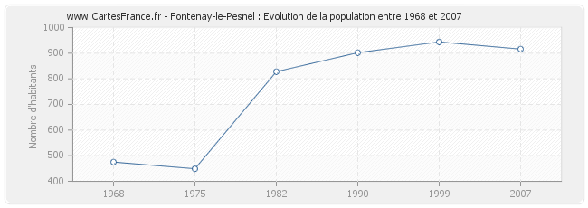 Population Fontenay-le-Pesnel