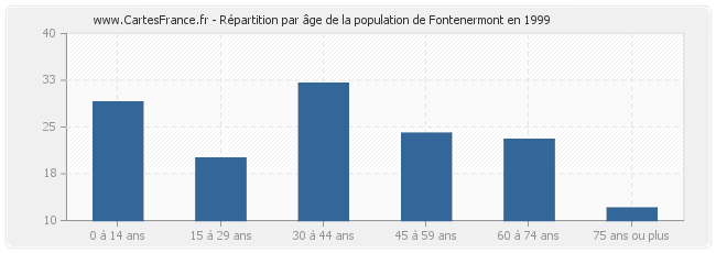 Répartition par âge de la population de Fontenermont en 1999