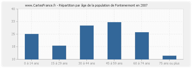 Répartition par âge de la population de Fontenermont en 2007