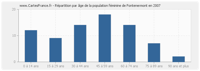 Répartition par âge de la population féminine de Fontenermont en 2007