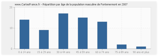 Répartition par âge de la population masculine de Fontenermont en 2007