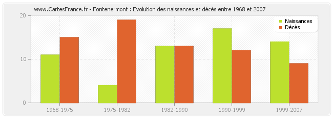 Fontenermont : Evolution des naissances et décès entre 1968 et 2007