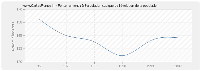 Fontenermont : Interpolation cubique de l'évolution de la population