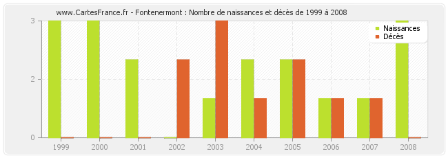 Fontenermont : Nombre de naissances et décès de 1999 à 2008