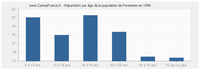 Répartition par âge de la population de Formentin en 1999