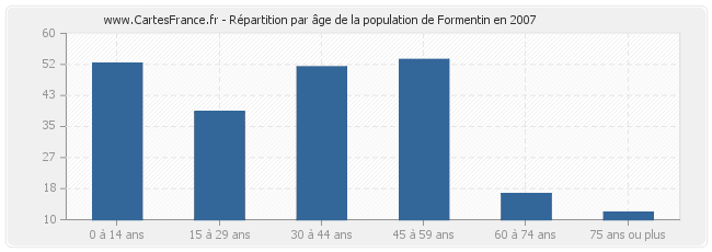 Répartition par âge de la population de Formentin en 2007