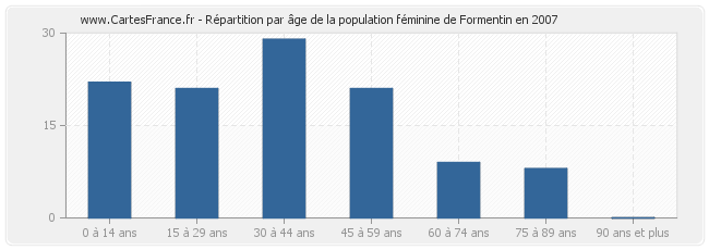Répartition par âge de la population féminine de Formentin en 2007