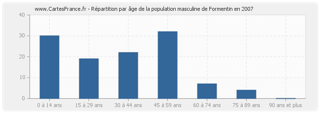 Répartition par âge de la population masculine de Formentin en 2007