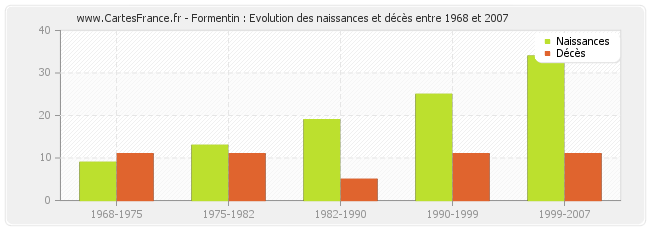 Formentin : Evolution des naissances et décès entre 1968 et 2007