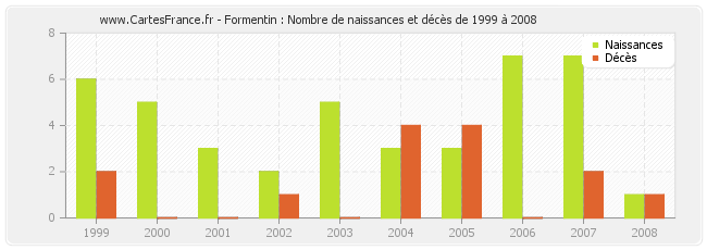 Formentin : Nombre de naissances et décès de 1999 à 2008