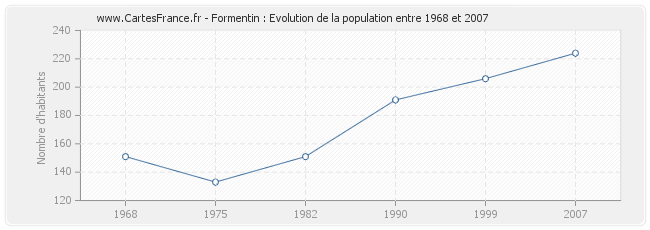 Population Formentin