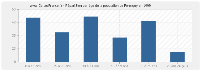 Répartition par âge de la population de Formigny en 1999