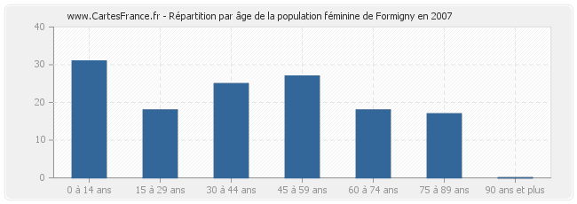 Répartition par âge de la population féminine de Formigny en 2007