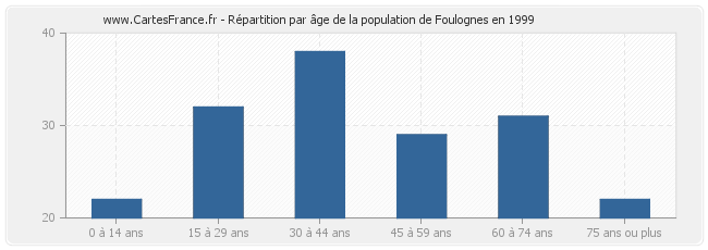 Répartition par âge de la population de Foulognes en 1999