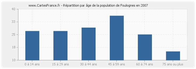 Répartition par âge de la population de Foulognes en 2007