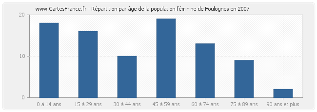 Répartition par âge de la population féminine de Foulognes en 2007