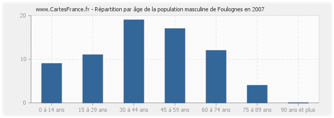 Répartition par âge de la population masculine de Foulognes en 2007