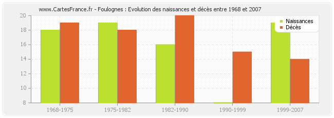 Foulognes : Evolution des naissances et décès entre 1968 et 2007
