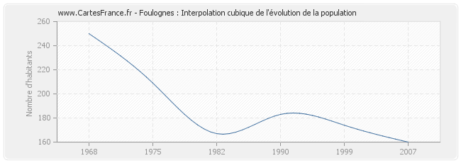 Foulognes : Interpolation cubique de l'évolution de la population
