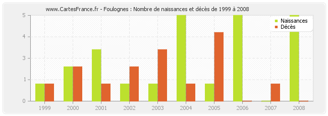 Foulognes : Nombre de naissances et décès de 1999 à 2008